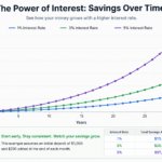 how rising interest rates affect your savings 2026