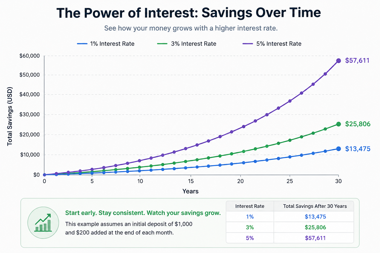 how rising interest rates affect your savings 2026