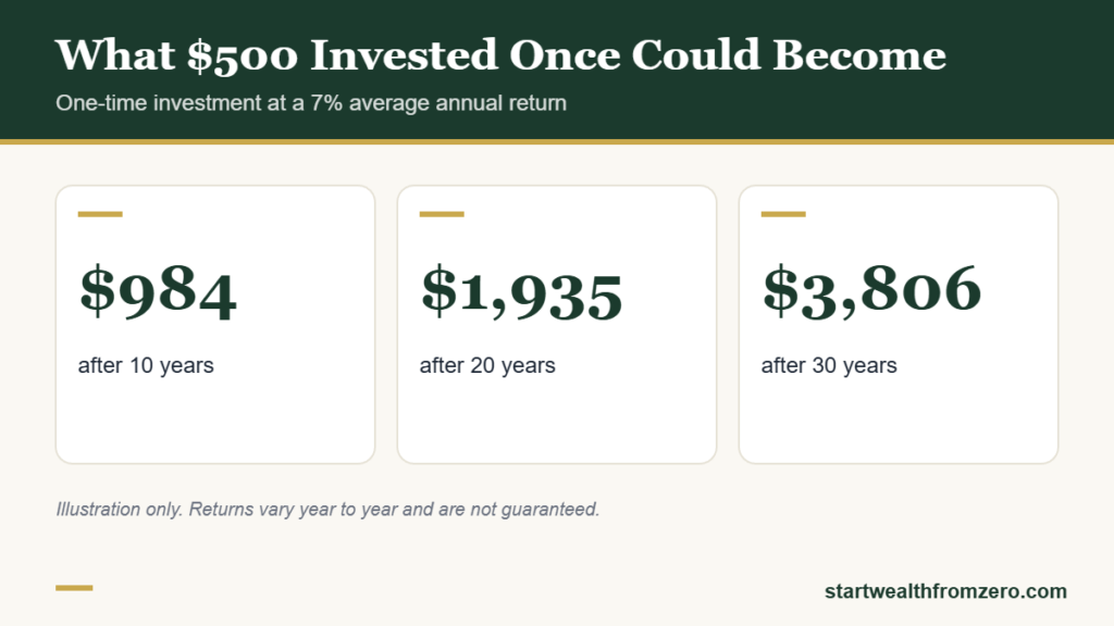 What a one-time $500 investment could grow to at a 7% average annual return: about $984 in 10 years, $1,935 in 20 years and $3,806 in 30 years