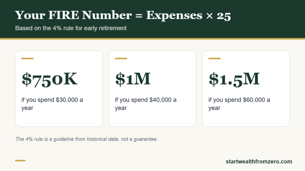 Your FIRE number is 25 times your annual expenses: $30,000 needs $750,000, $40,000 needs $1 million and $60,000 needs $1.5 million