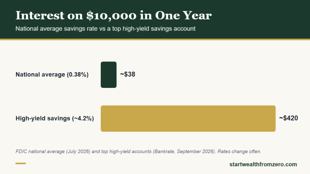Interest earned on $10,000 in one year: about $38 at the 0.38% national average savings rate versus about $420 in a high-yield savings account at 4.2% APY