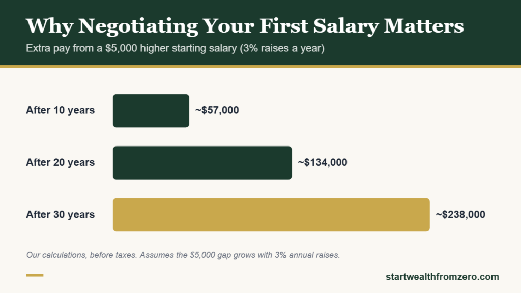 A $5,000 higher starting salary with 3% annual raises adds up to about $57,000 after 10 years, $134,000 after 20 years and $238,000 after 30 years