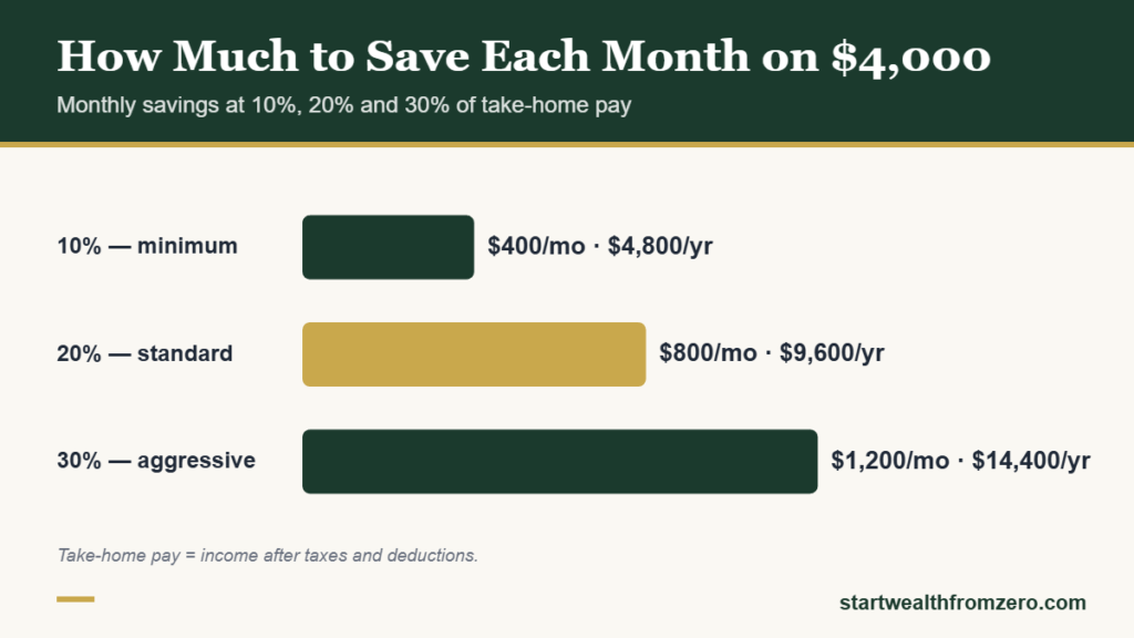 How much to save each month on $4,000 take-home pay: $400 at 10%, $800 at 20% and $1,200 at 30%, or $4,800, $9,600 and $14,400 a year