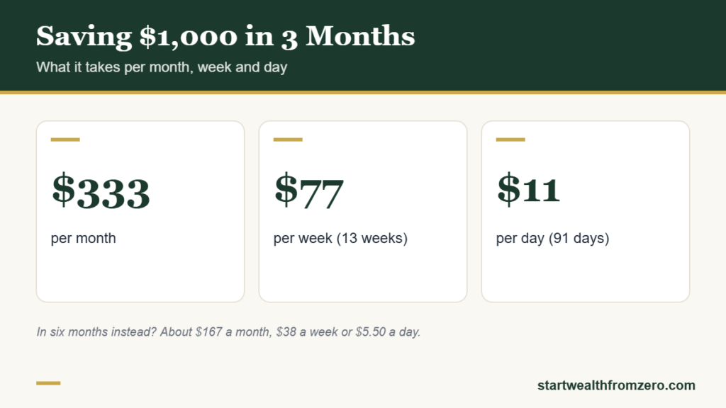 How to save $1,000 in 3 months: about $333 a month, $77 a week or $11 a day