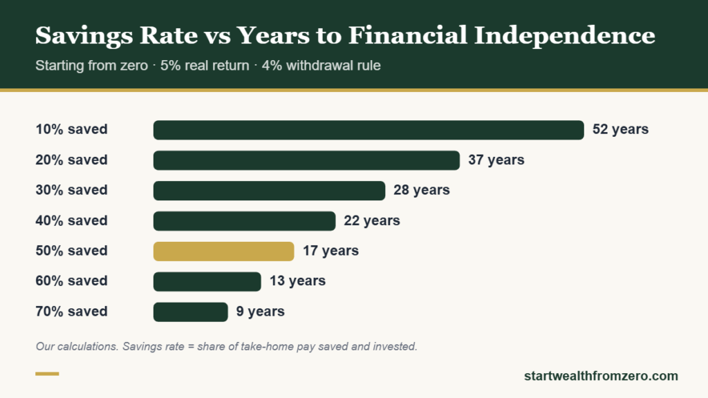 Years to financial independence by savings rate: 10% takes about 52 years, 30% about 28 years, 50% about 17 years and 70% about 9 years