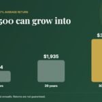 What a one-time $500 investment could grow to at 7% over 10, 20 and 30 years