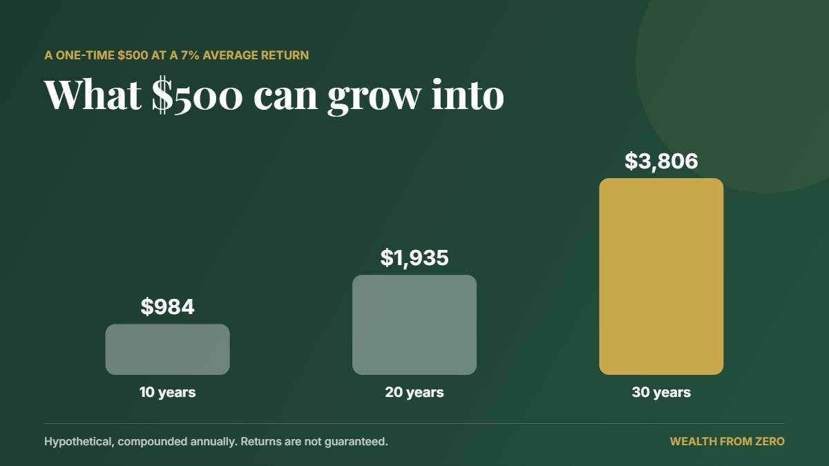 What a one-time $500 investment could grow to at 7% over 10, 20 and 30 years