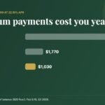Interest paid on $5,000 at 22.15% APR: minimum payment vs $200 and $300 a month