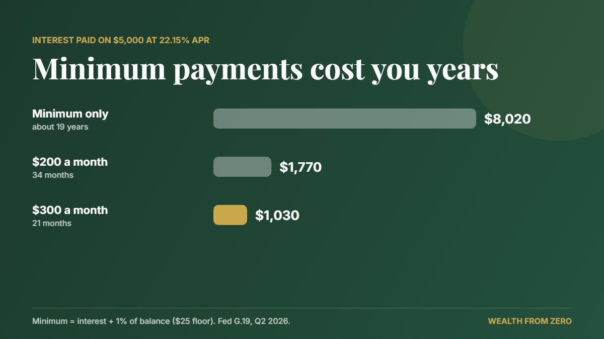 Interest paid on $5,000 at 22.15% APR: minimum payment vs $200 and $300 a month