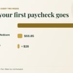 Example $900 paycheck: FICA, federal income tax and take-home pay