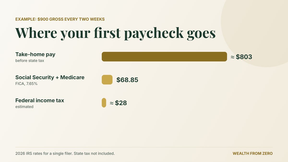 Example $900 paycheck: FICA, federal income tax and take-home pay