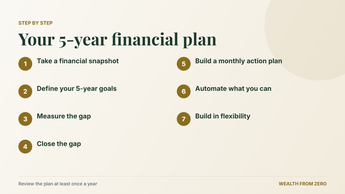 Seven steps to a five-year financial plan