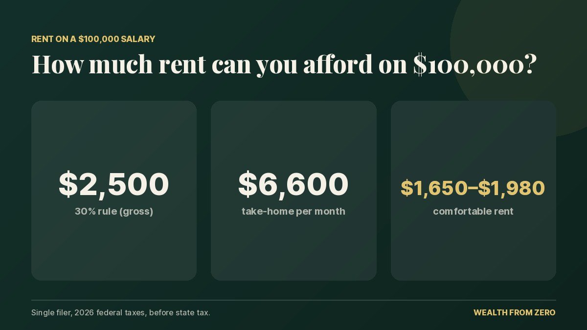 How much rent can I afford on $100,000? $2,500 a month under the 30% rule, $1,650–$1,980 comfortable