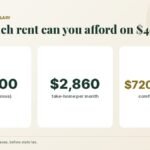 How much rent can I afford on $40,000? $1,000 a month under the 30% rule, $720–$860 comfortable