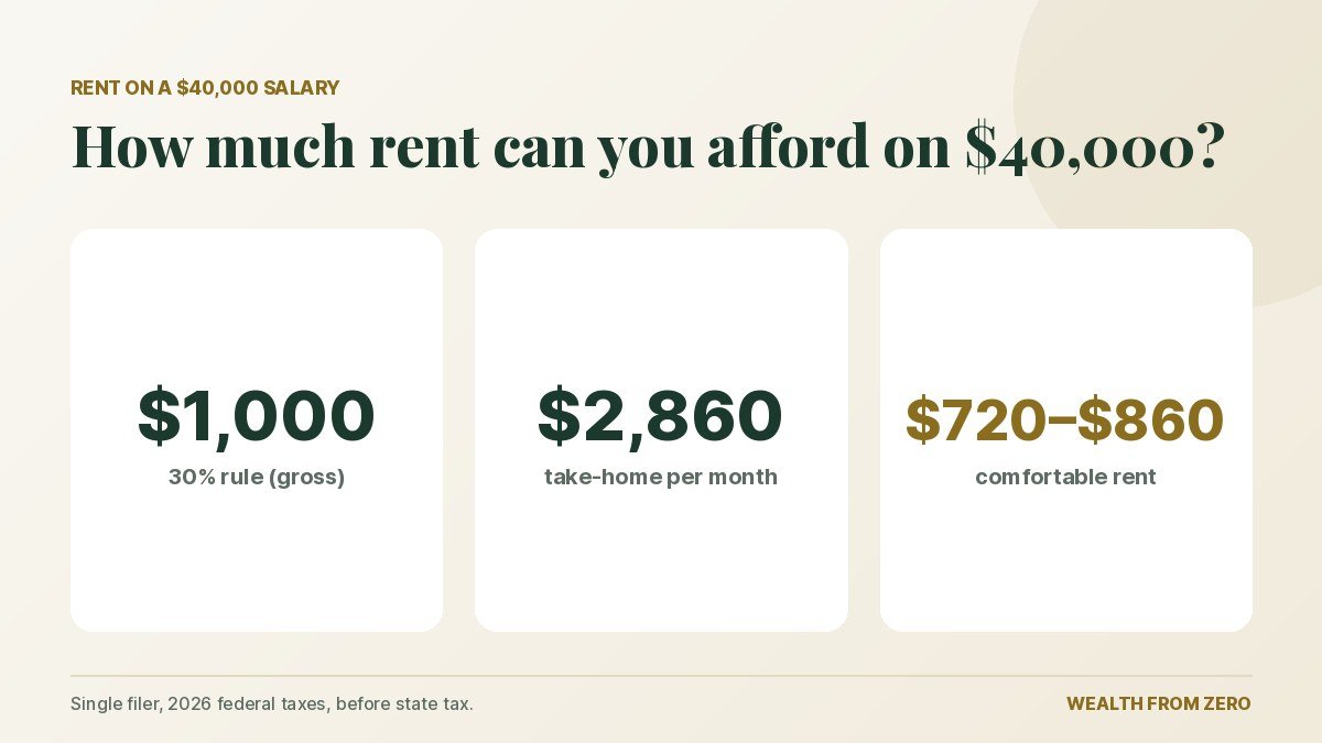 How much rent can I afford on $40,000? $1,000 a month under the 30% rule, $720–$860 comfortable
