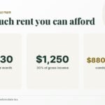 How much rent you can afford on a $50,000 salary