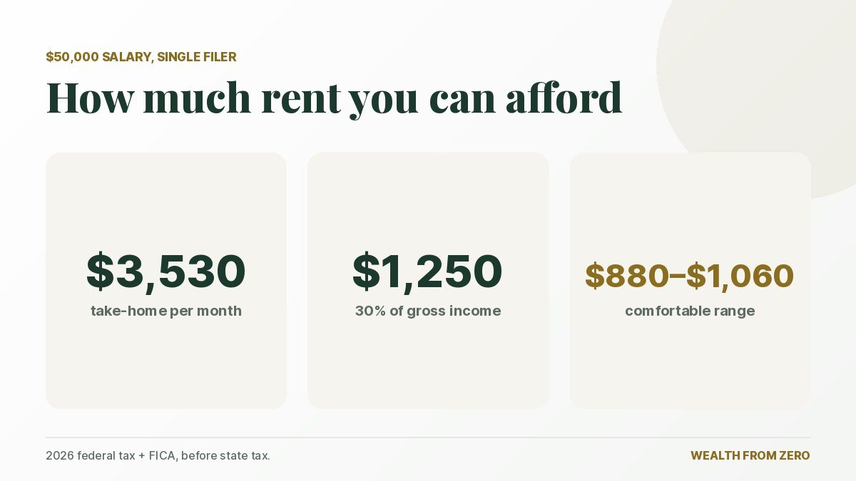 How much rent you can afford on a $50,000 salary