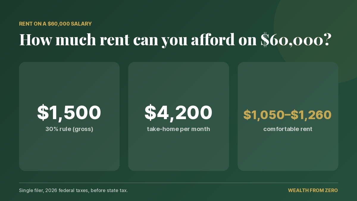 How much rent can I afford on $60,000? $1,500 a month under the 30% rule, $1,050–$1,260 comfortable