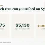 How much rent can I afford on $75,000? $1,875 a month under the 30% rule, $1,280–$1,540 comfortable