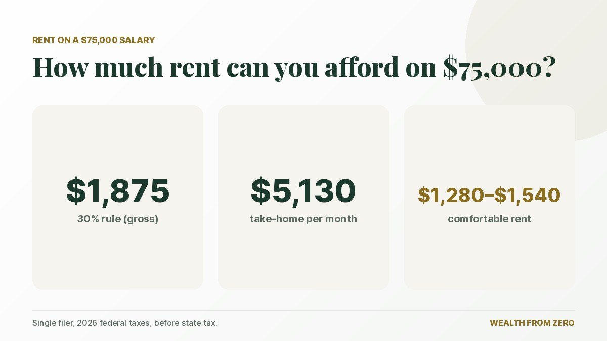 How much rent can I afford on $75,000? $1,875 a month under the 30% rule, $1,280–$1,540 comfortable