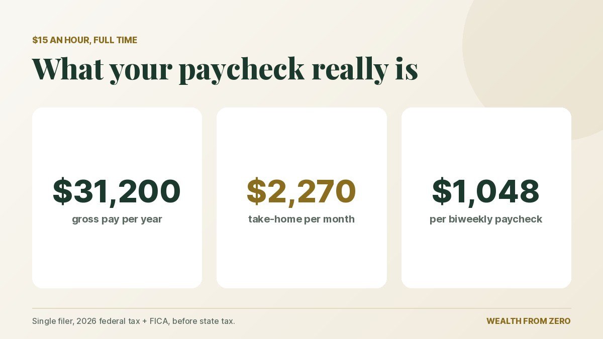 Take-home pay and sample budget on $15 an hour