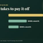 Monthly payments to pay off $5,000 of credit card debt in 6, 12 or 24 months