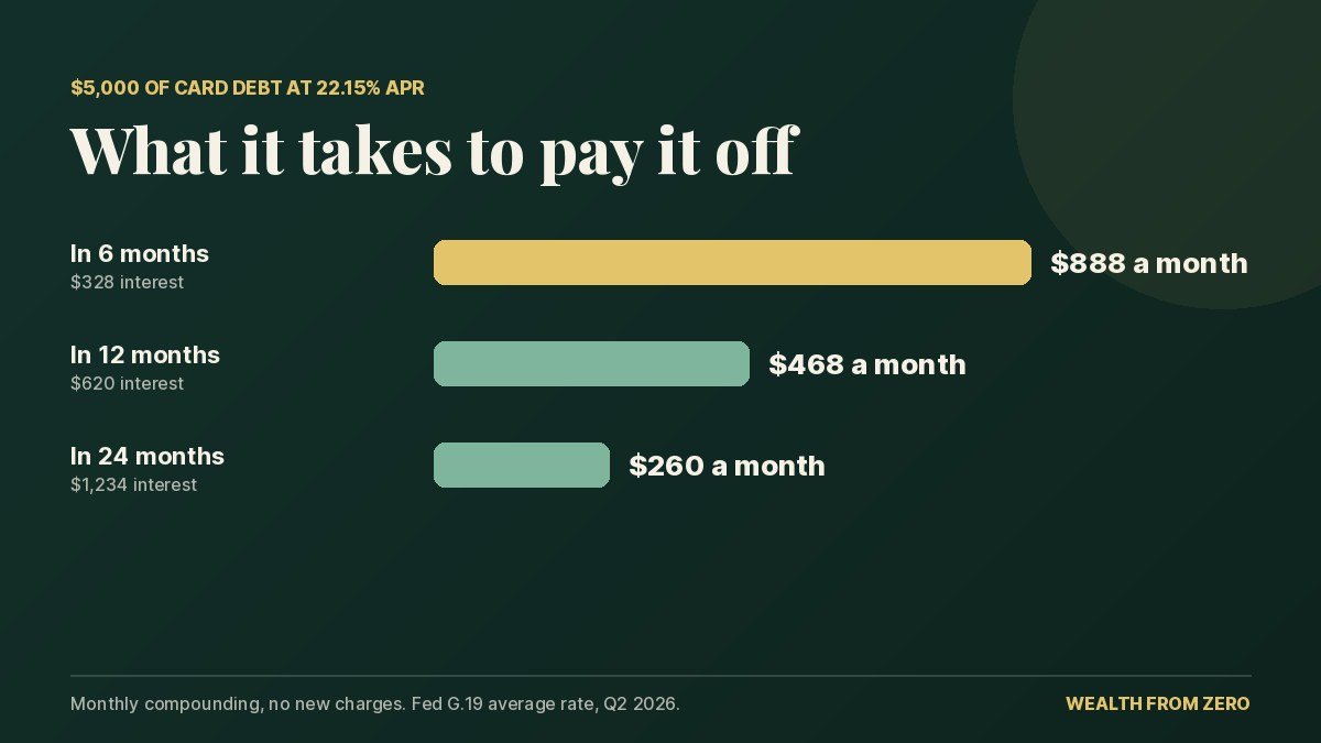 Monthly payments to pay off $5,000 of credit card debt in 6, 12 or 24 months