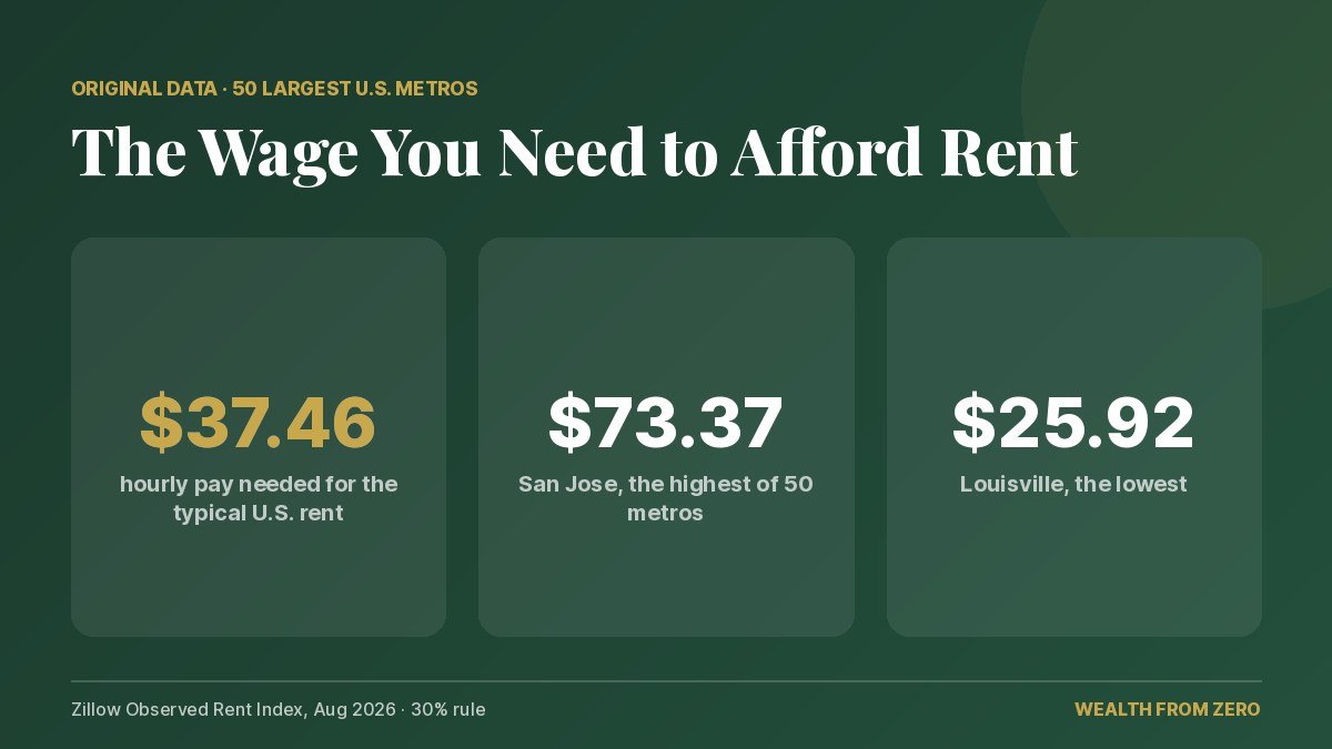 Hourly wage needed to afford the typical rent in the U.S., San Jose and Louisville