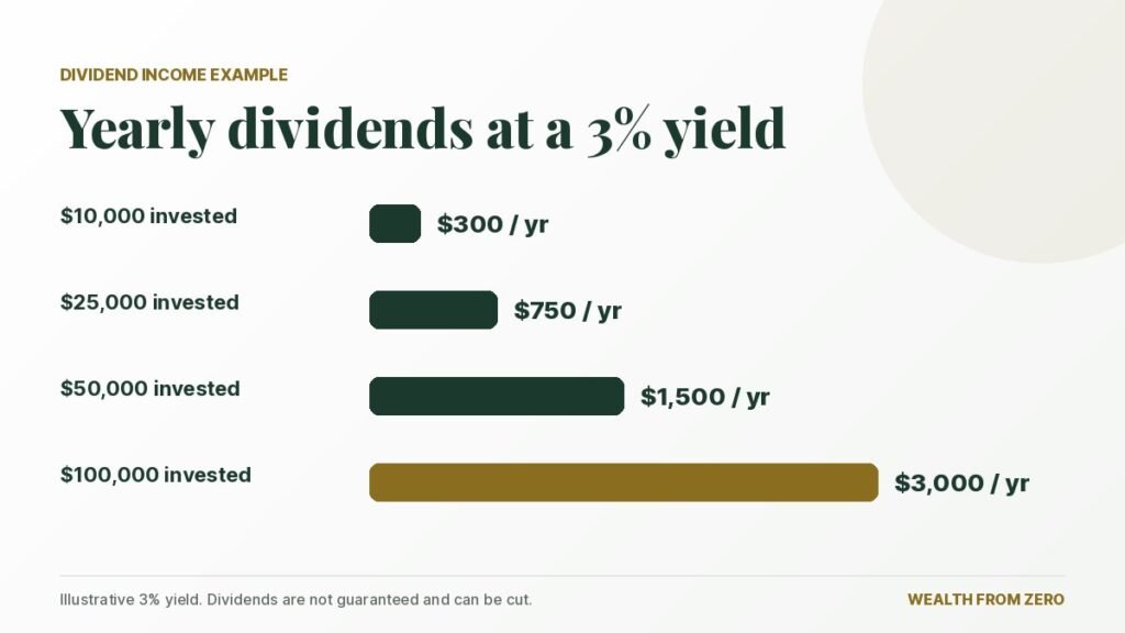 Chart of yearly dividends at a 3% yield: $300 on $10,000, $750 on $25,000, $1,500 on $50,000 and $3,000 on $100,000