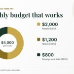 50/30/20 budget on $4,000 take-home: $2,000 needs, $1,200 wants, $800 savings