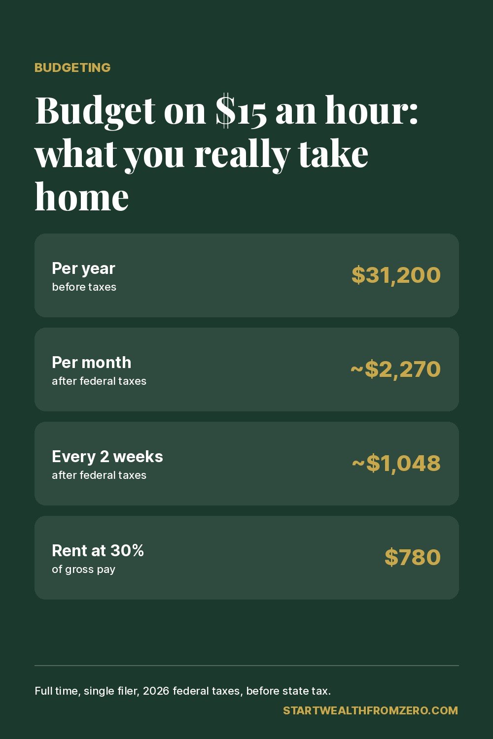 Take-home pay on $15 an hour per year, month and paycheck