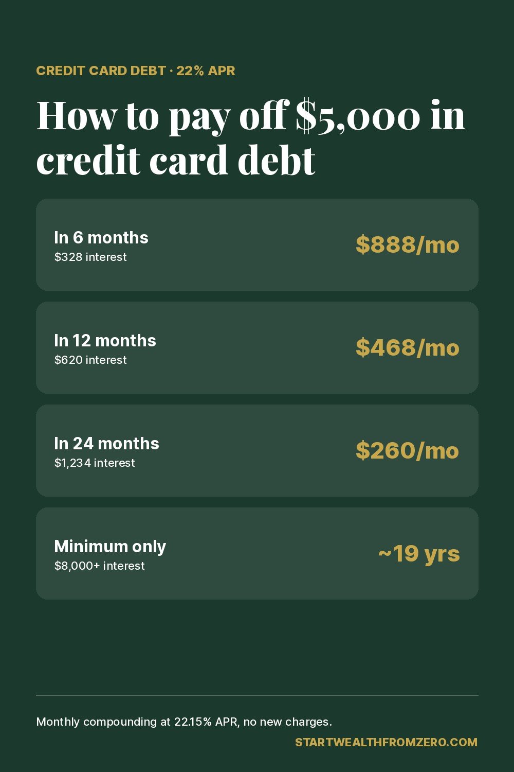 Monthly payments to pay off $5,000 of credit card debt in 6, 12 or 24 months