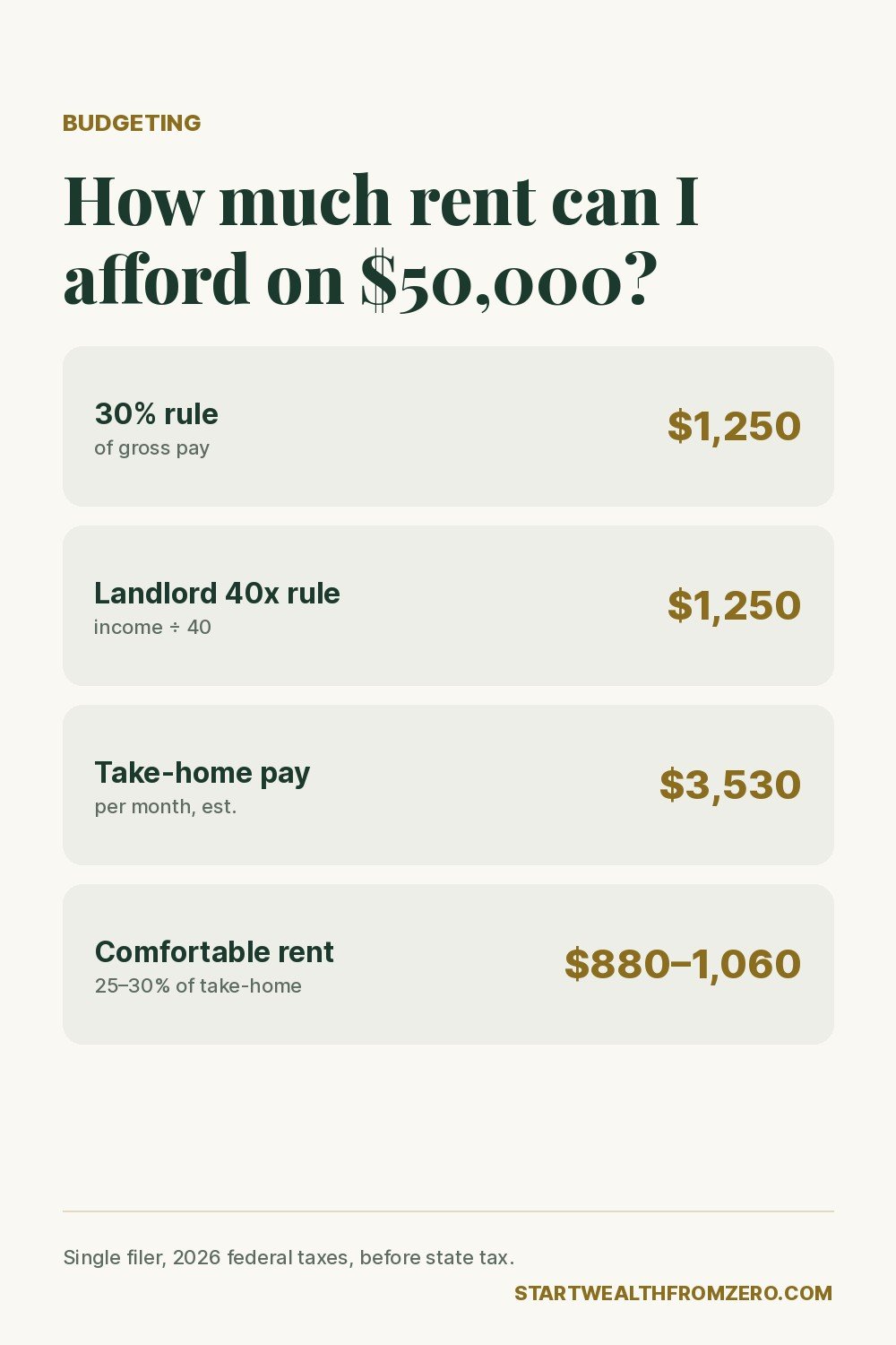How much rent you can afford on a $50,000 salary