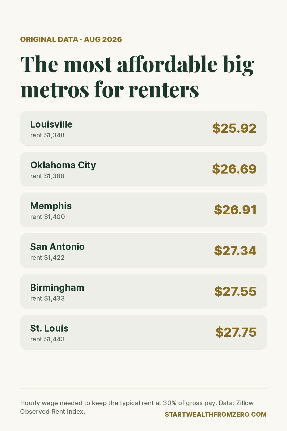 The most affordable large U.S. metros for renters and the hourly wage needed
