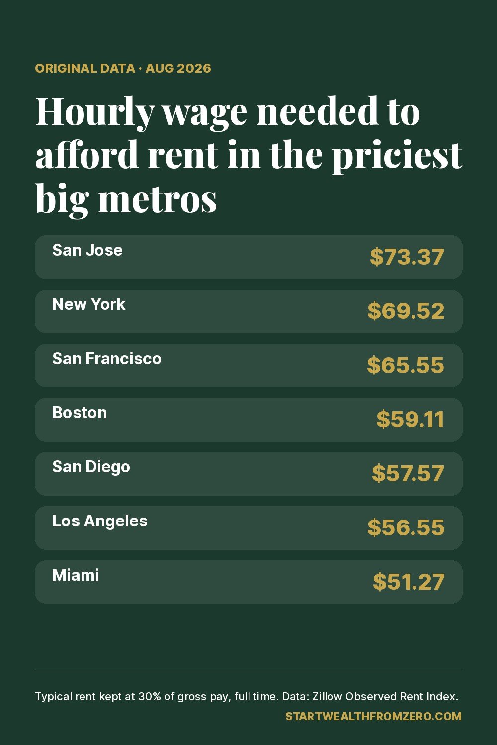 Hourly wage needed to afford the typical rent in the most expensive large U.S. metros