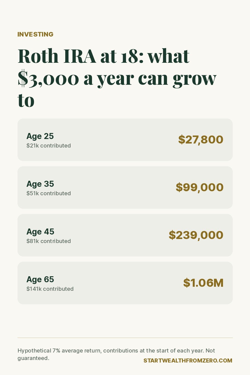 What a Roth IRA started at 18 with $3,000 a year can grow to