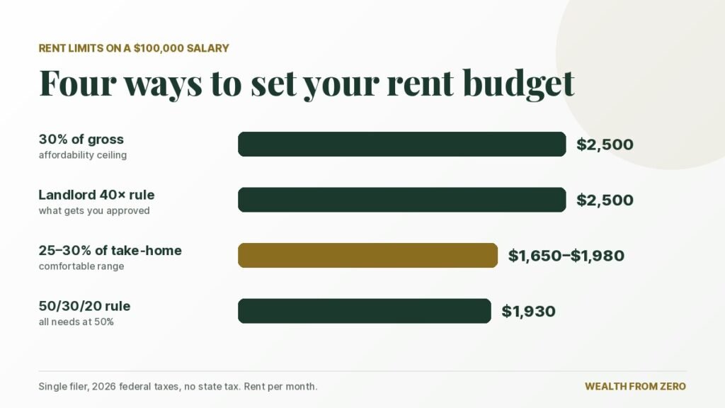 How much rent can I afford on $100,000: $2,500 under the 30% rule and the 40× rule, $1,650–$1,980 at 25–30% of take-home pay