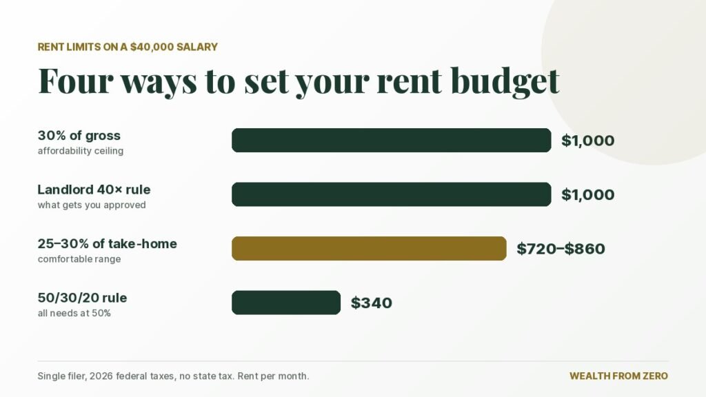 How much rent can I afford on $40,000: $1,000 under the 30% rule and the 40× rule, $720–$860 at 25–30% of take-home pay