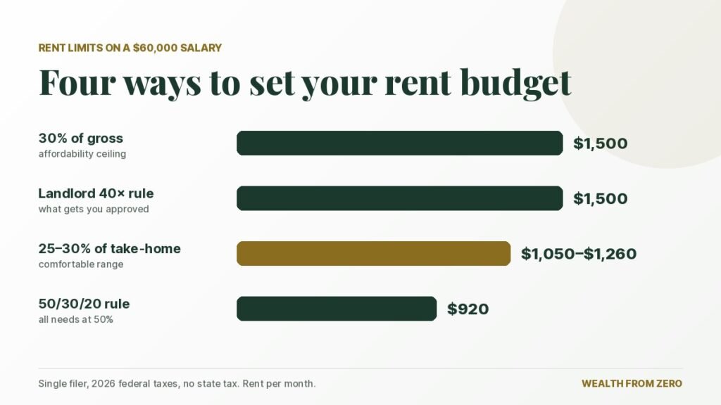 How much rent can I afford on $60,000: $1,500 under the 30% rule and the 40× rule, $1,050–$1,260 at 25–30% of take-home pay