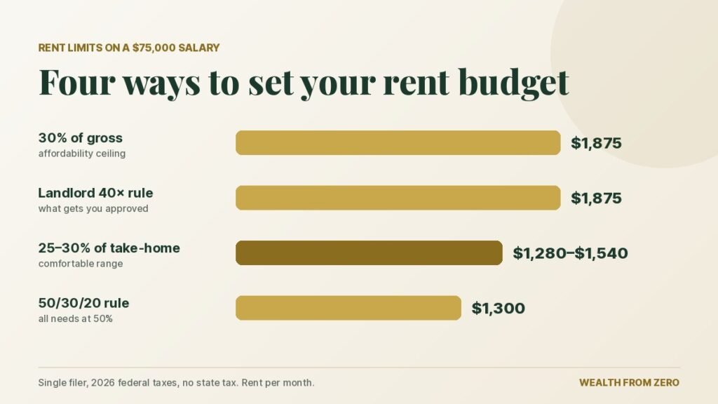 How much rent can I afford on $75,000: $1,875 under the 30% rule and the 40× rule, $1,280–$1,540 at 25–30% of take-home pay