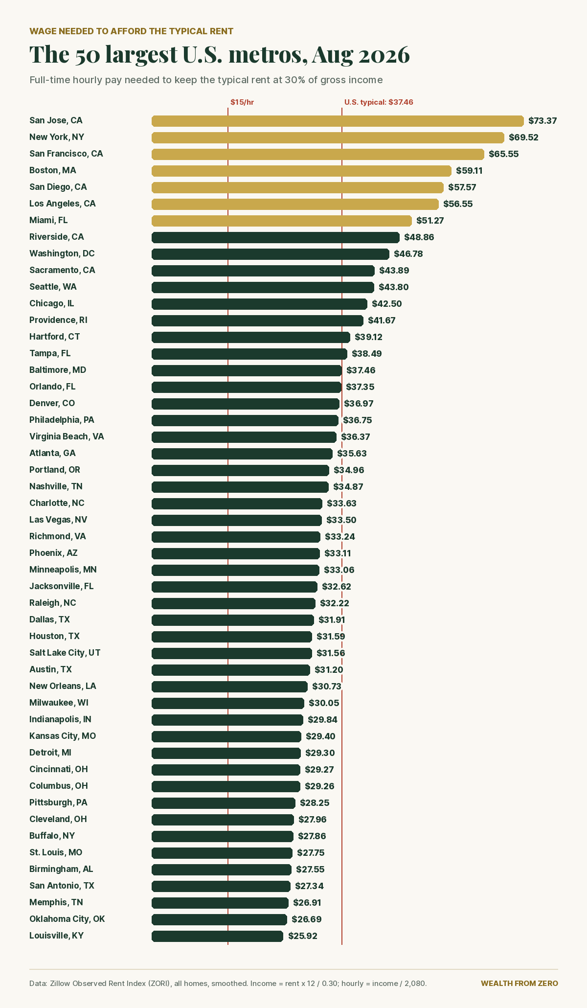 Bar chart of the hourly wage needed to afford the typical rent in the 50 largest U.S. metros, from $73.37 in San Jose to $25.92 in Louisville