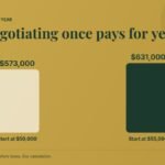 Starting salary of $50,000 vs $55,000 over 10 years with 3% raises