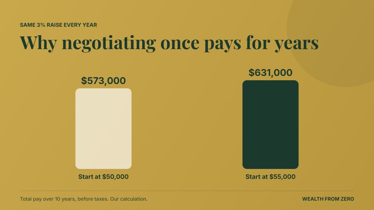 Starting salary of $50,000 vs $55,000 over 10 years with 3% raises