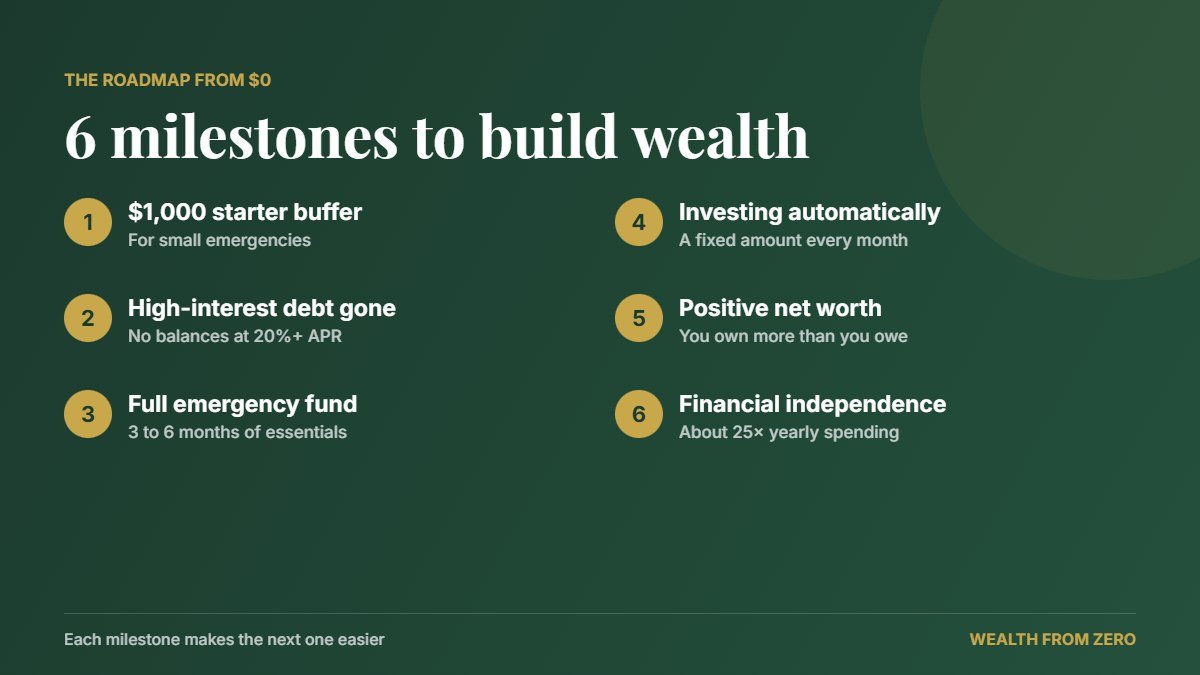 Six wealth-building milestones from $0 to financial independence